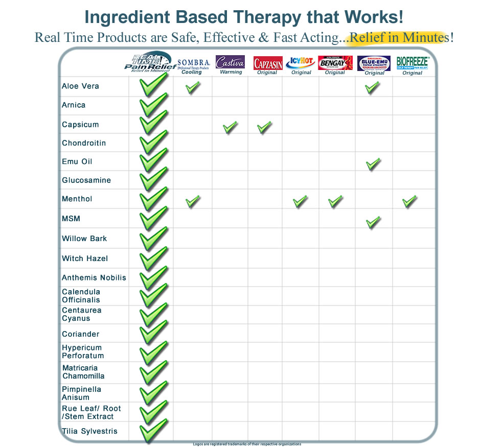 Ingredient Based Therapy that Works! Don’t mask your pain...Resolve It with Safe and Effective  Natural Ingredients, Capsicum / Capsaicin, MSM / Methylsulfonylmethane, Arnica Montana, Glucosamine and Chondroitin, Aloe Vera,  iMenthol, Emu Oil...Real Time Pain Relief’s formula includes an array of tested and proven ingredients that support joint health and natural joint function. A complete joint solution that works to both comfort and relieve your joints, while also supporting the long term function of your joints. Order Online Click Here or Phone 877-787-7180